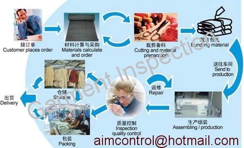 Factory audit/ quality control and garrment inspection services