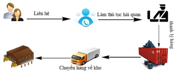 Customs clearance service