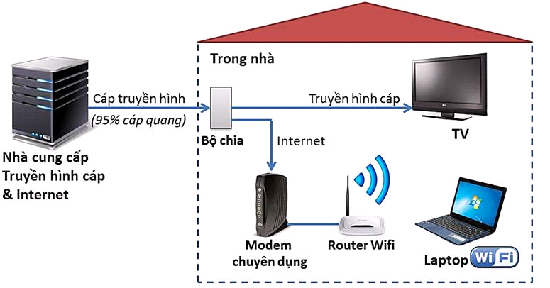 Internet System Installation