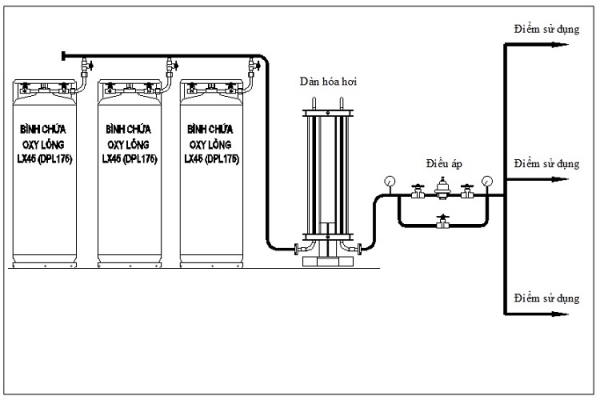 System of oxygen and nitrogen