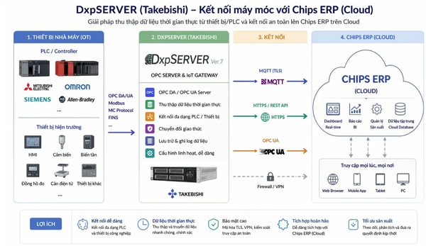DxpSERVER solution