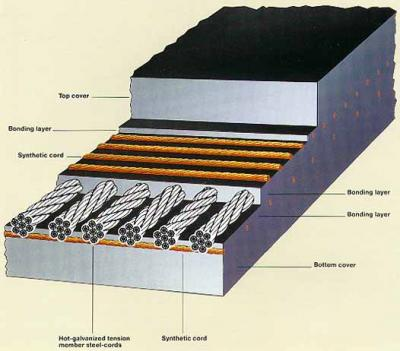 Rubber conveyor belt