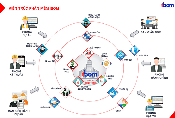 Construction management system