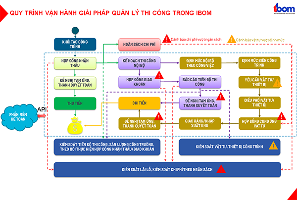 Construction management system