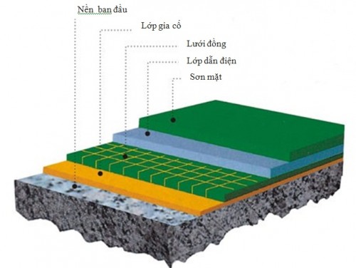 Industrial Floor Coating