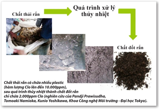 Waste treatment
