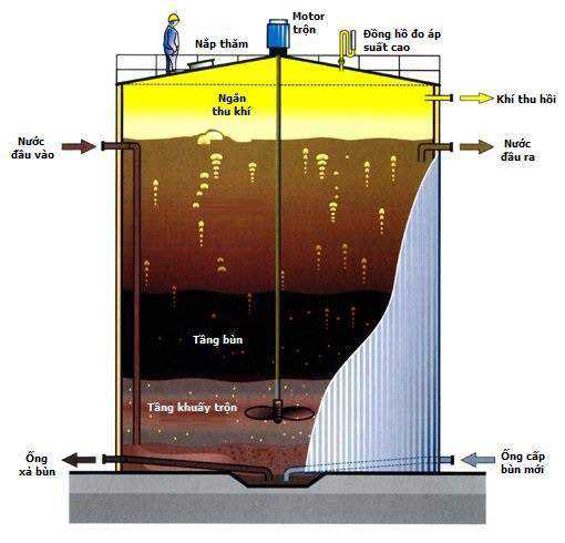 Waste treatment