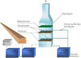 Waste treatment
