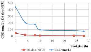 Waste treatment