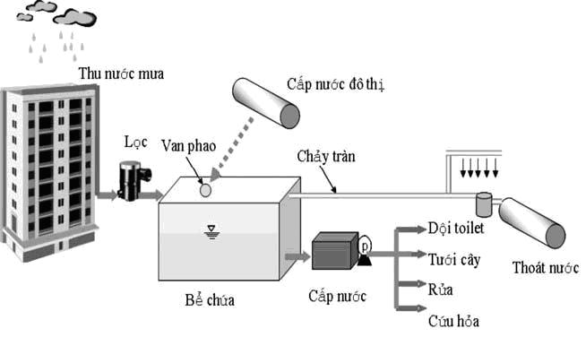 Water Supply System And Drainage System