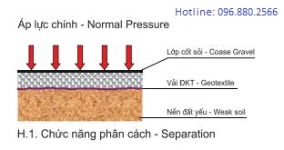 Non Woven Geotextiles