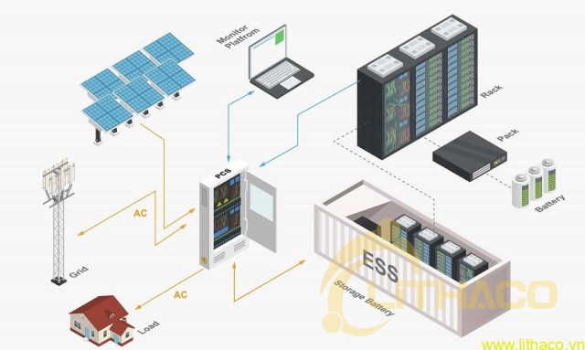 Energy storage solutions for industrial plants