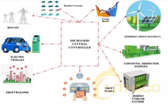 Energy storage solutions for electric vehicle charging station