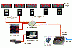 Automatic Queuing System