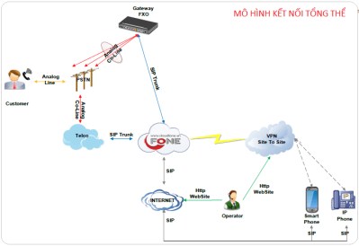 Virtual telecom office