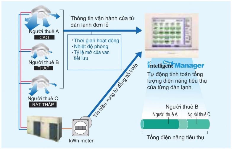 Daikin central air-conditioning counter