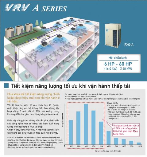 VRV A Central AC Heating System