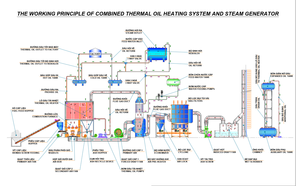 Thermal oil heater system