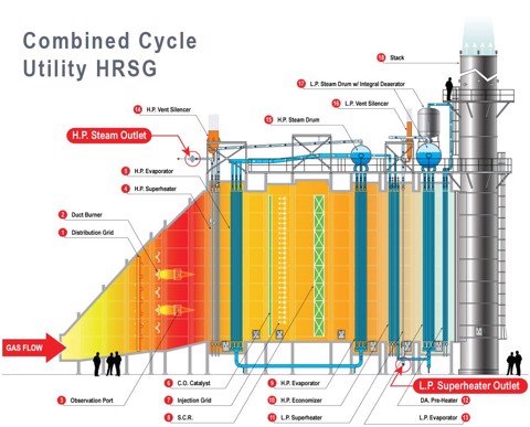 Heat recovery steam boiler