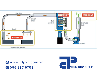 Dust collection system