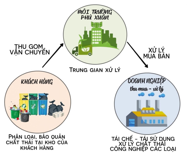 Handling and transporting hazardous waste