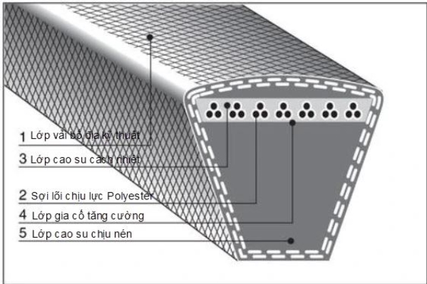 Transmission belts