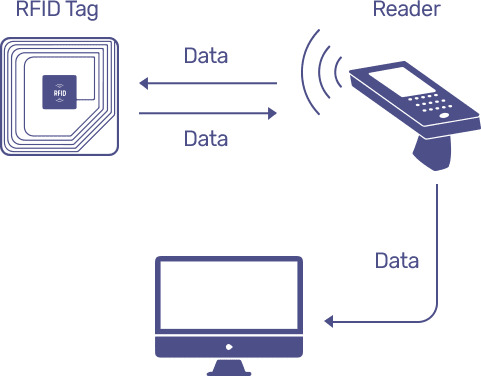RFID labels